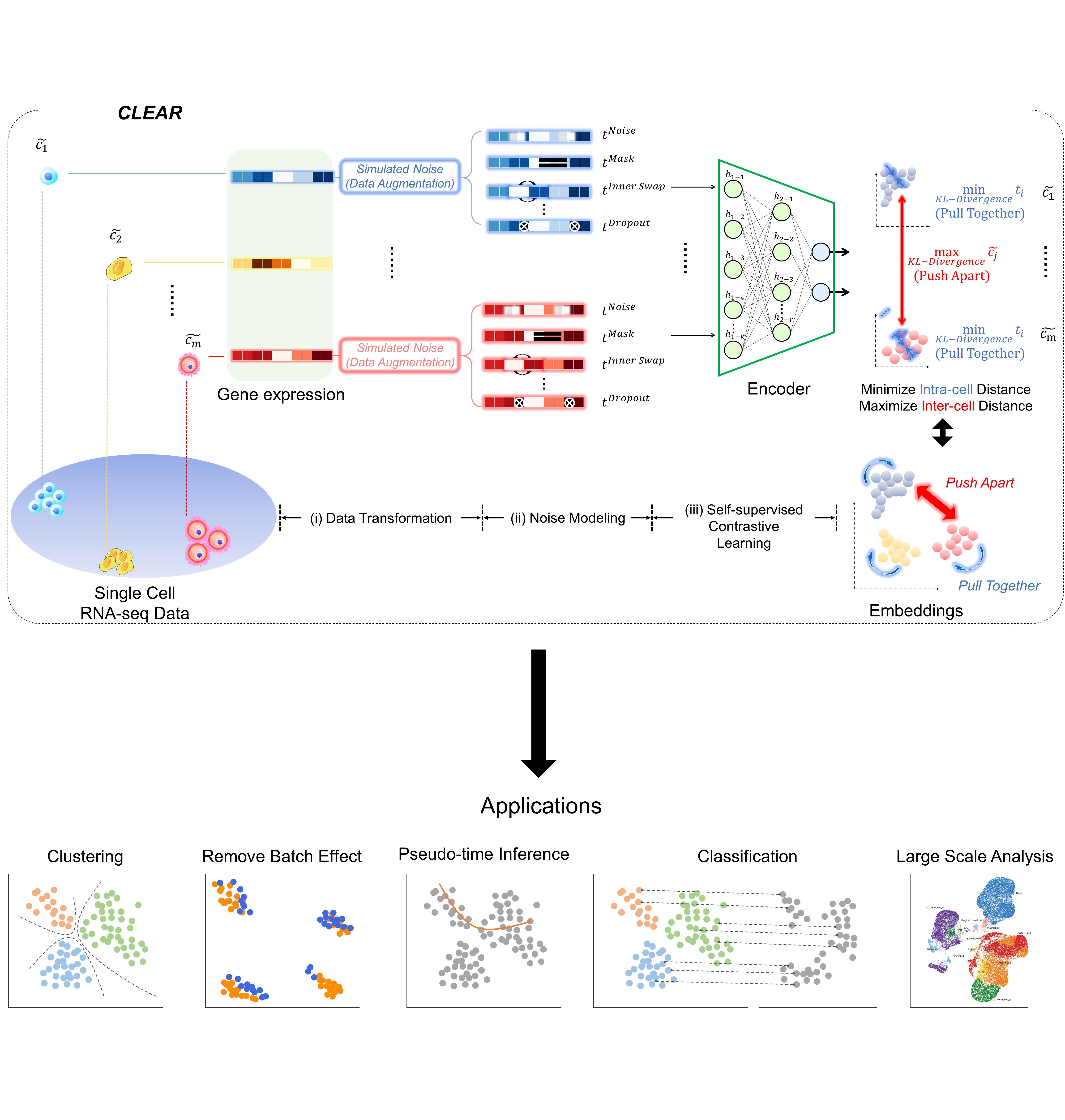 Self-supervised contrastive learning for integrative single cell RNA-seq data analysis